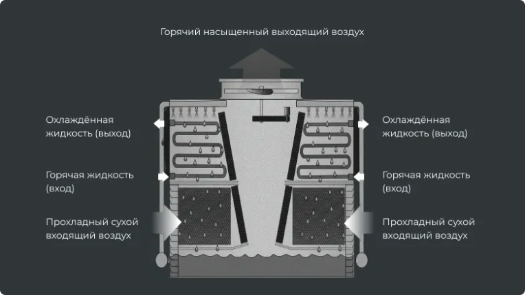 Поставка гибридных комбинированных градирен для крупной фармацевтической компании