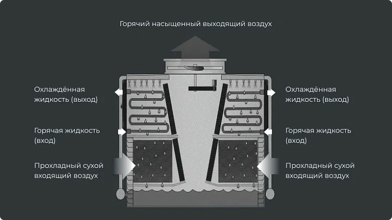 Поставка гибридных комбинированных градирен для крупной фармацевтической компании